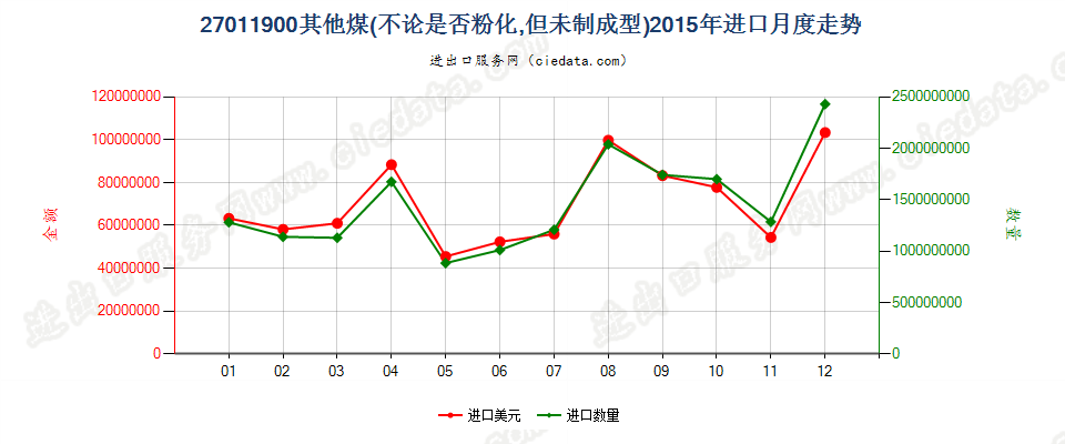 27011900其他煤进口2015年月度走势图