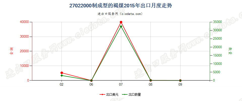 27022000制成型的褐煤出口2015年月度走势图