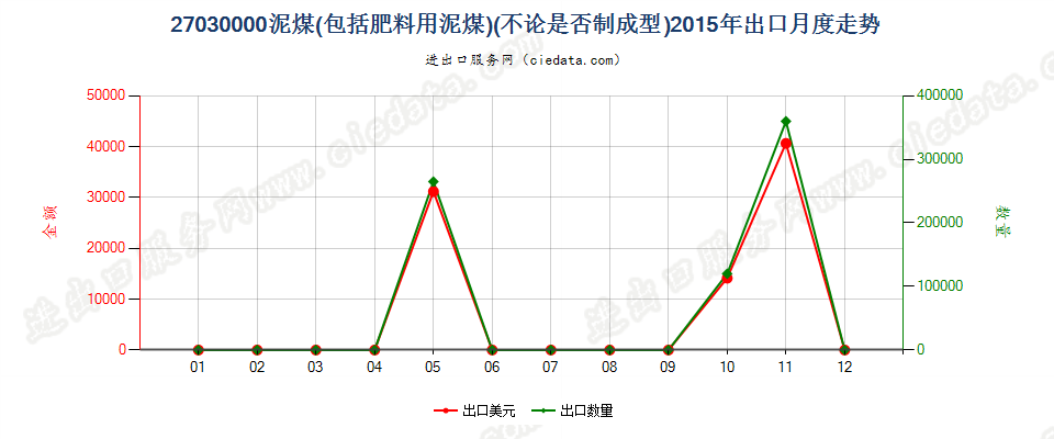 27030000泥煤（包括肥料用泥煤），不论是否制成型出口2015年月度走势图