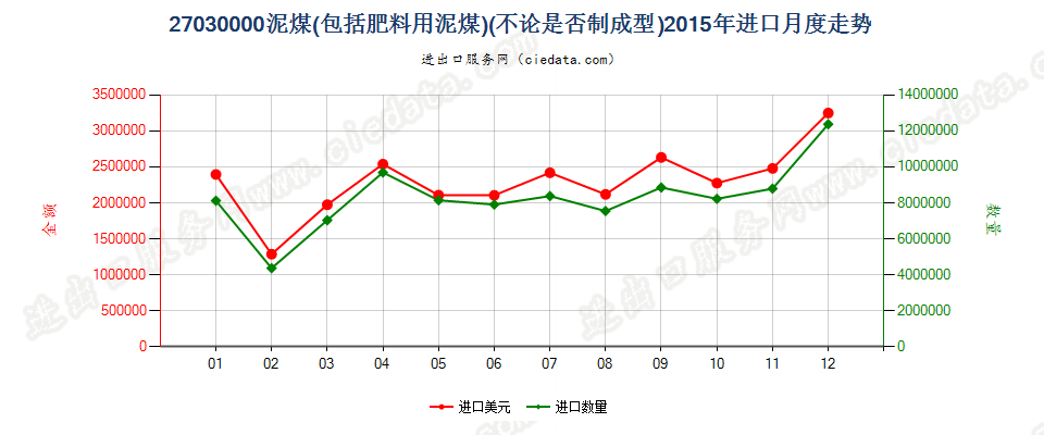 27030000泥煤（包括肥料用泥煤），不论是否制成型进口2015年月度走势图