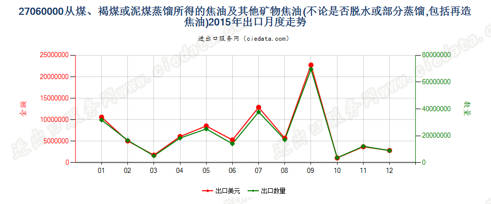 27060000从煤、褐煤或泥煤蒸馏所得的焦油等矿物焦油出口2015年月度走势图