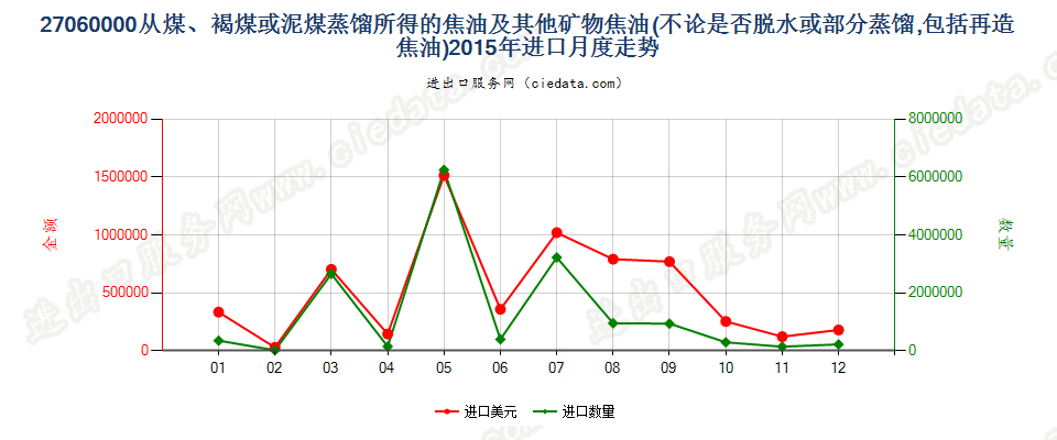 27060000从煤、褐煤或泥煤蒸馏所得的焦油等矿物焦油进口2015年月度走势图
