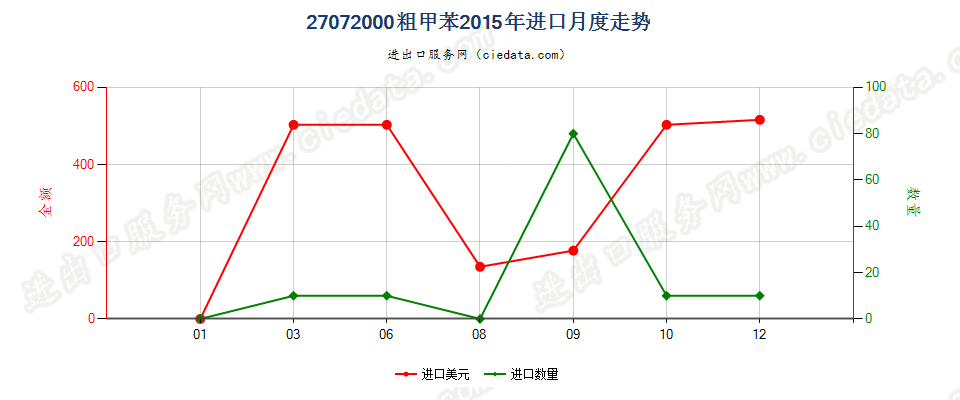 27072000粗甲苯进口2015年月度走势图
