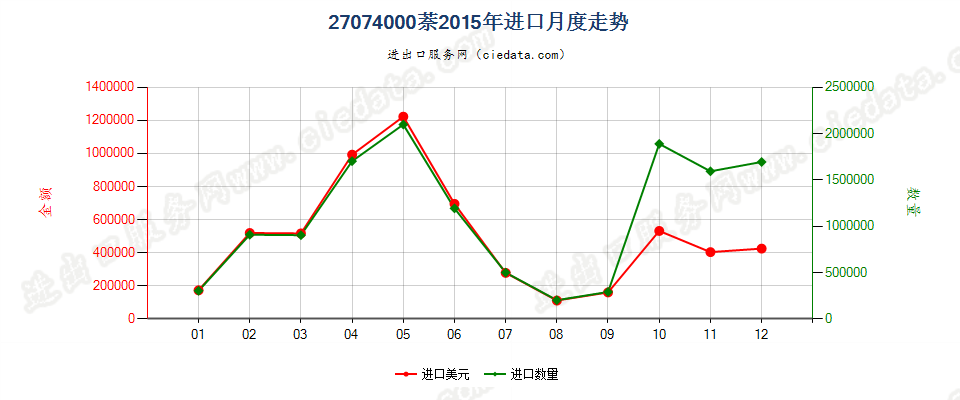27074000萘进口2015年月度走势图
