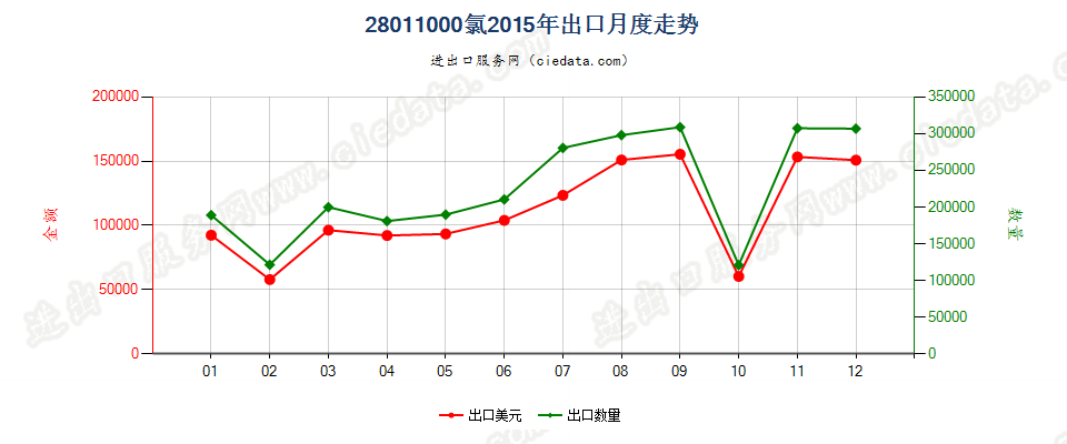28011000氯出口2015年月度走势图