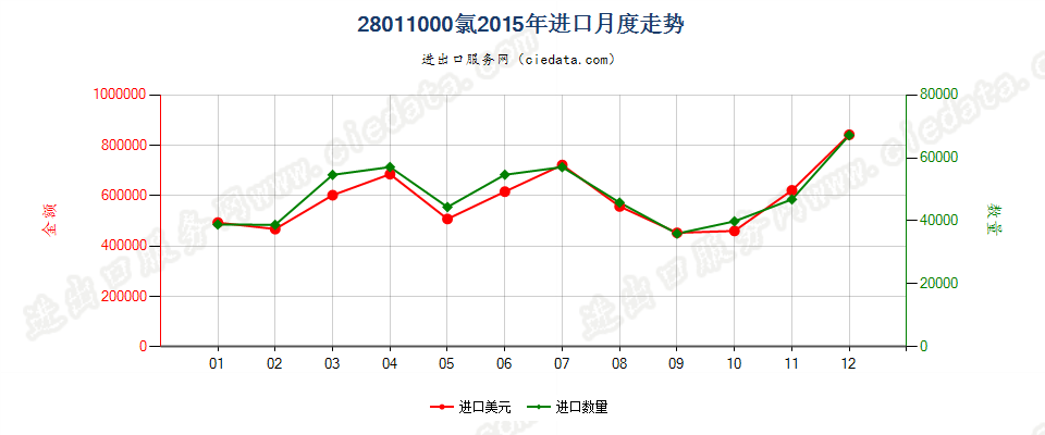 28011000氯进口2015年月度走势图