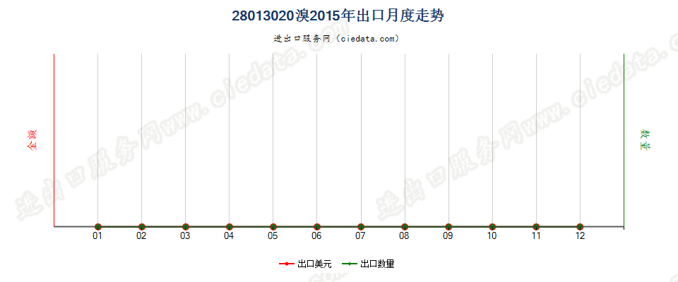 28013020溴出口2015年月度走势图