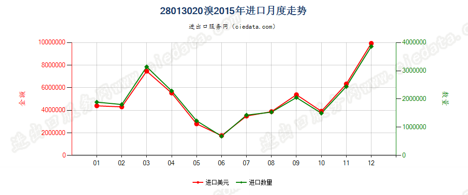 28013020溴进口2015年月度走势图