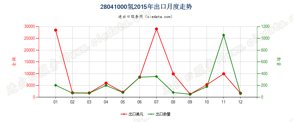 28041000氢出口2015年月度走势图
