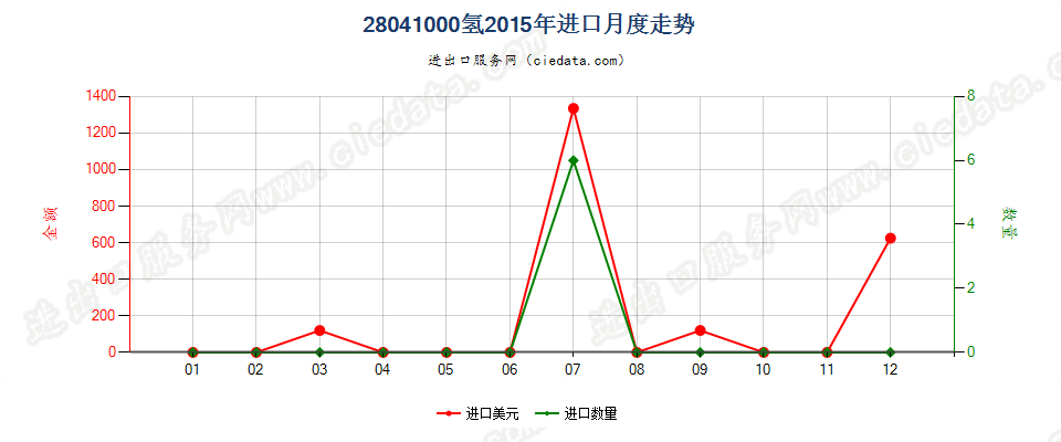 28041000氢进口2015年月度走势图