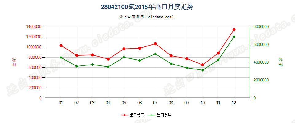 28042100氩出口2015年月度走势图