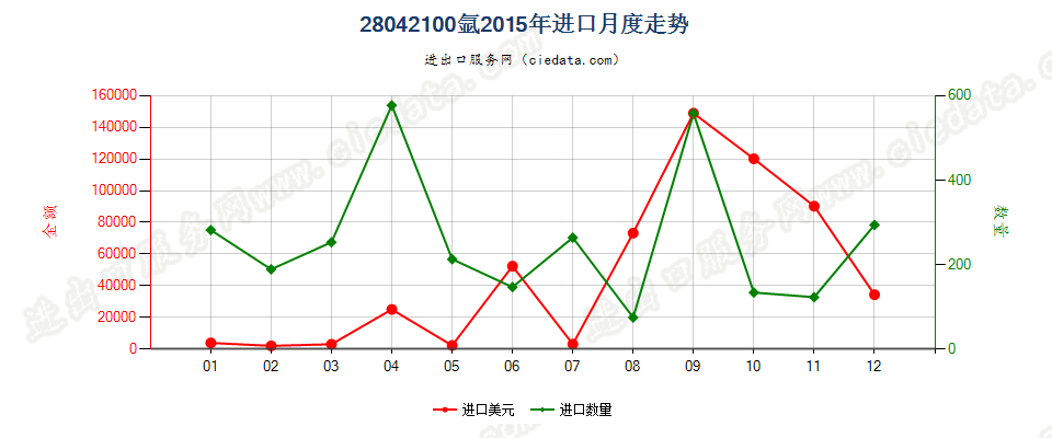 28042100氩进口2015年月度走势图