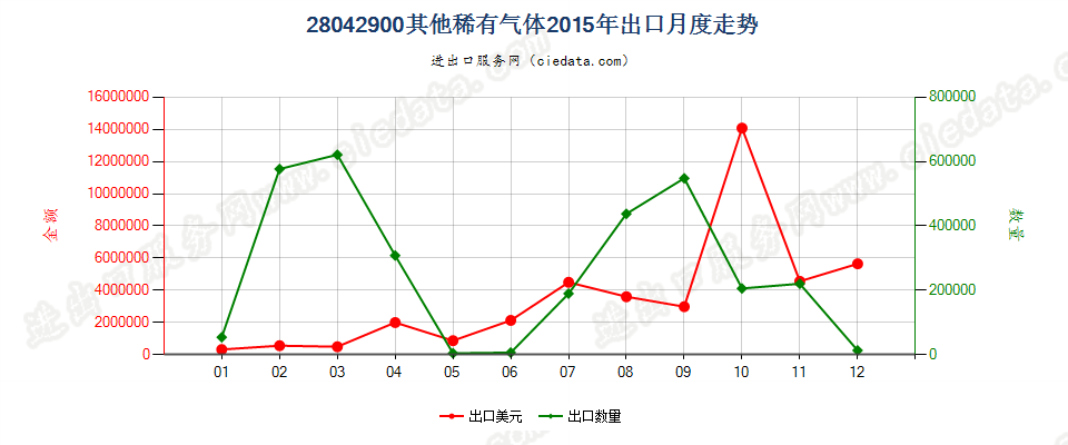 28042900其他稀有气体出口2015年月度走势图