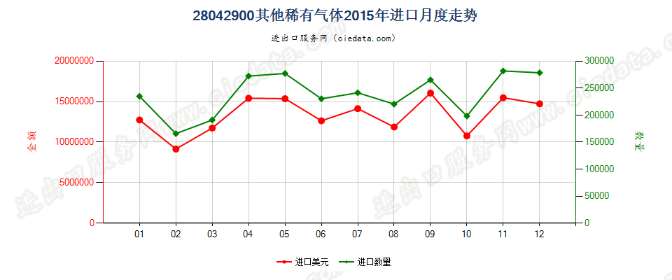 28042900其他稀有气体进口2015年月度走势图