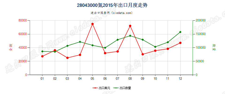 28043000氮出口2015年月度走势图