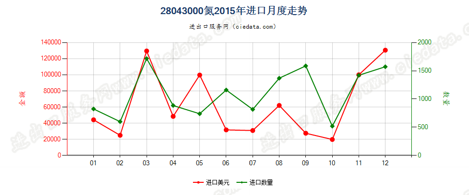 28043000氮进口2015年月度走势图