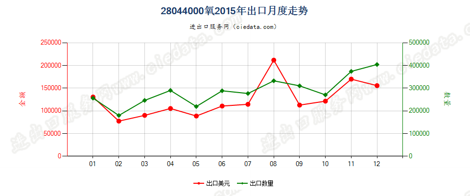 28044000氧出口2015年月度走势图
