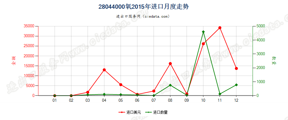 28044000氧进口2015年月度走势图