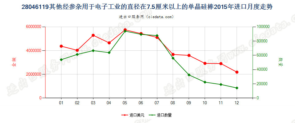280461197.5cm≤直径＜30cm经掺杂电子工业单晶硅棒进口2015年月度走势图