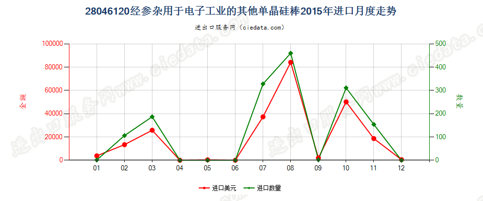 28046120直径＜7.5cm经掺杂用于电子工业的单晶硅棒进口2015年月度走势图