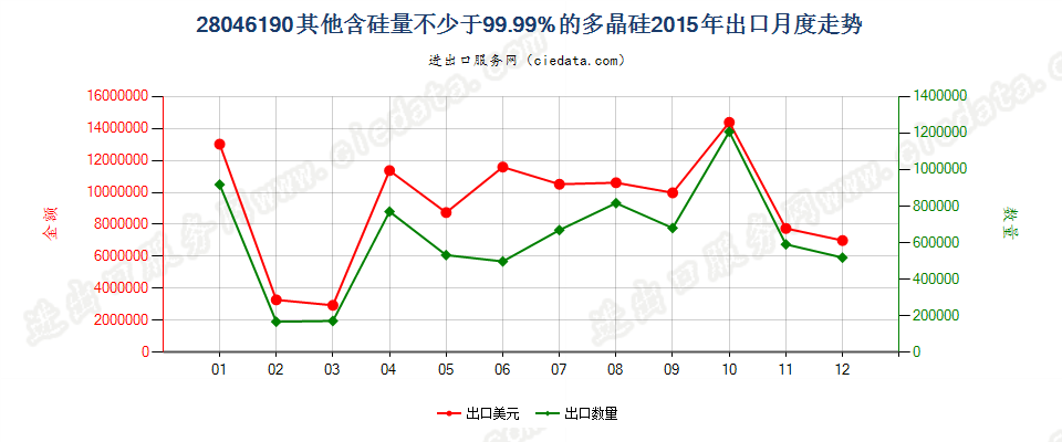 28046190其他含硅量≥99.99%的硅出口2015年月度走势图