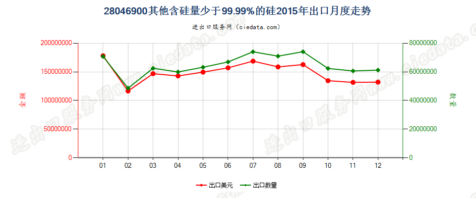 28046900其他硅出口2015年月度走势图