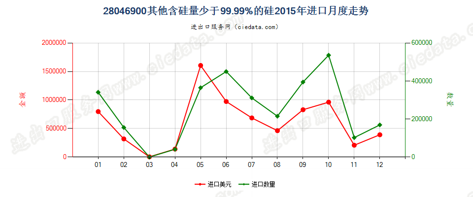 28046900其他硅进口2015年月度走势图
