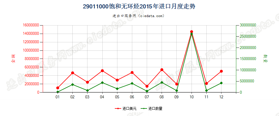 29011000饱和无环烃进口2015年月度走势图