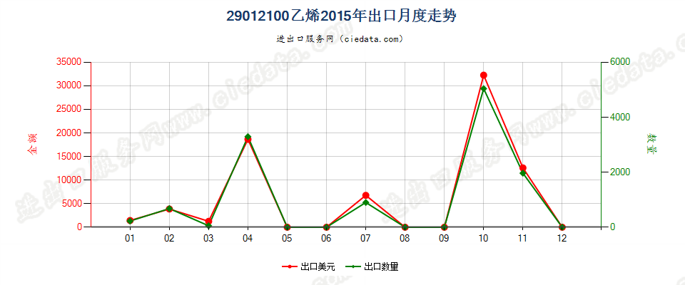 29012100乙烯出口2015年月度走势图