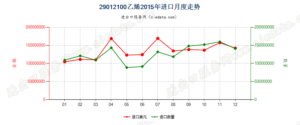 29012100乙烯进口2015年月度走势图