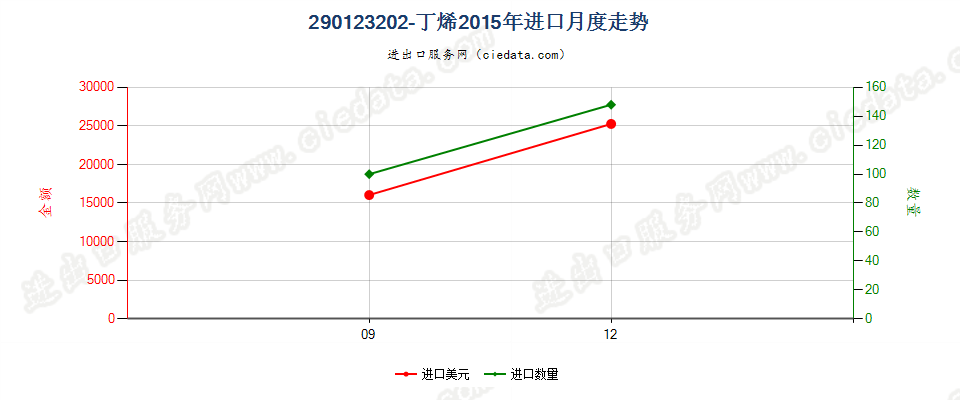 290123202-丁烯进口2015年月度走势图