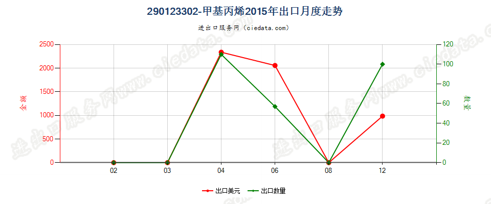 290123302-甲基丙烯出口2015年月度走势图