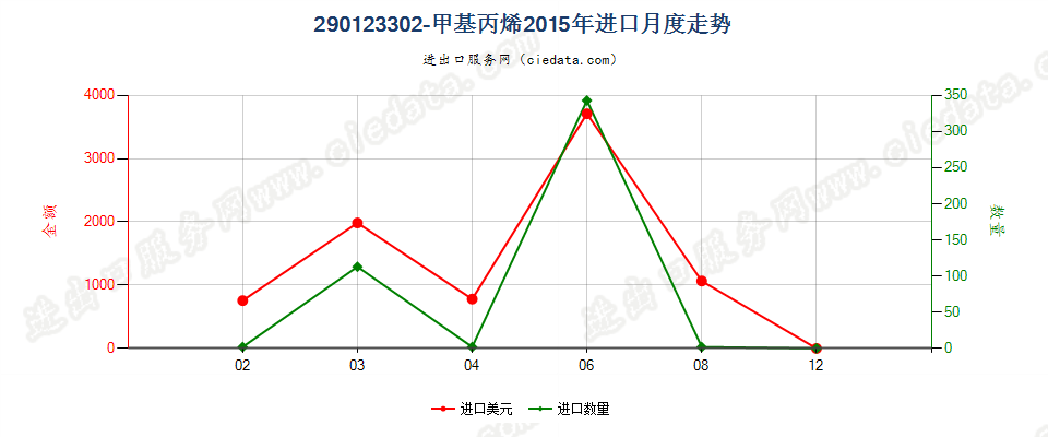 290123302-甲基丙烯进口2015年月度走势图