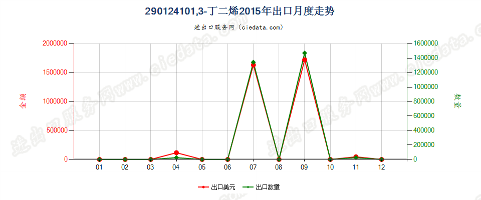 290124101,3-丁二烯出口2015年月度走势图