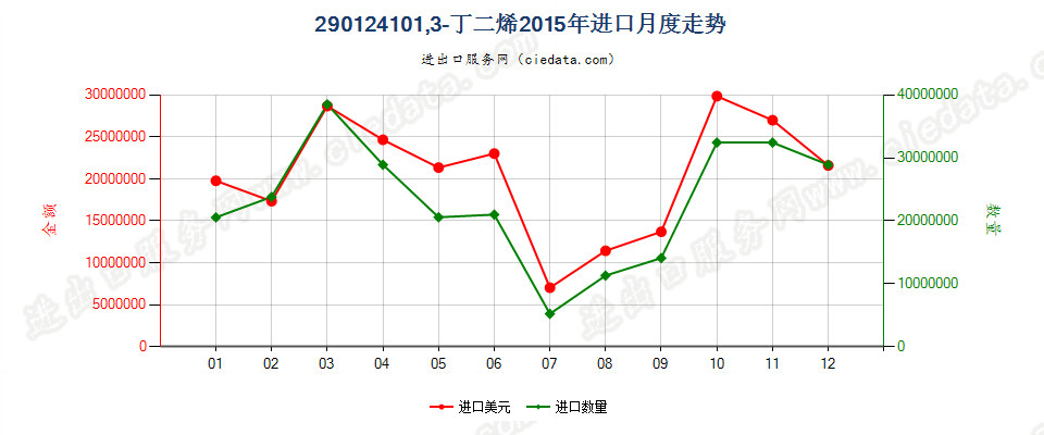 290124101,3-丁二烯进口2015年月度走势图