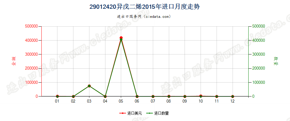 29012420异戊二烯进口2015年月度走势图
