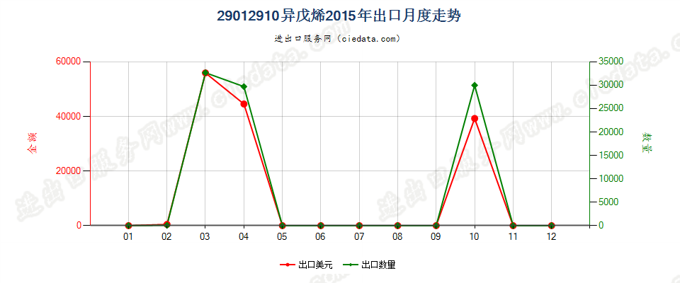 29012910异戊烯出口2015年月度走势图