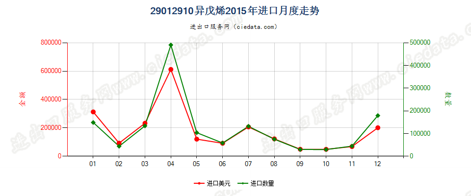 29012910异戊烯进口2015年月度走势图