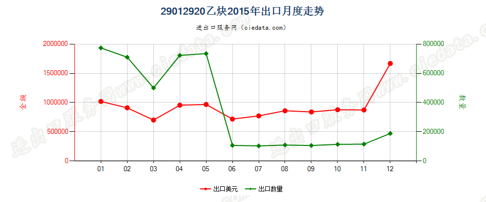 29012920乙炔出口2015年月度走势图