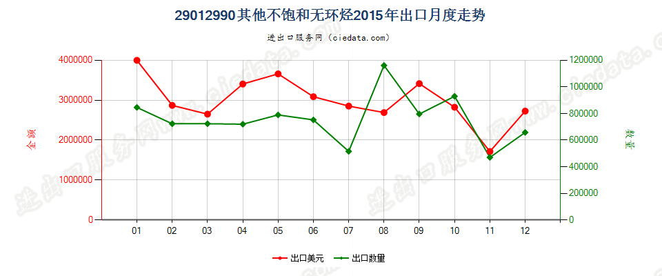 29012990未列名不饱和无环烃出口2015年月度走势图