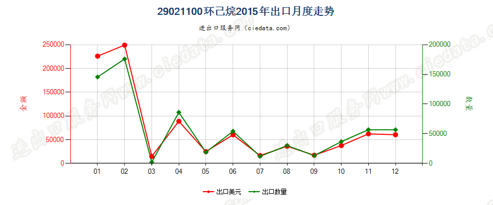 29021100环已烷出口2015年月度走势图