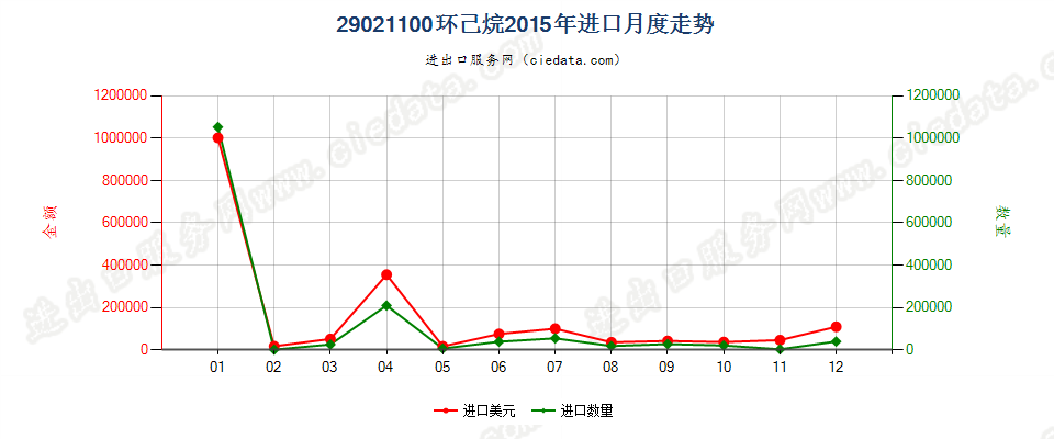 29021100环已烷进口2015年月度走势图