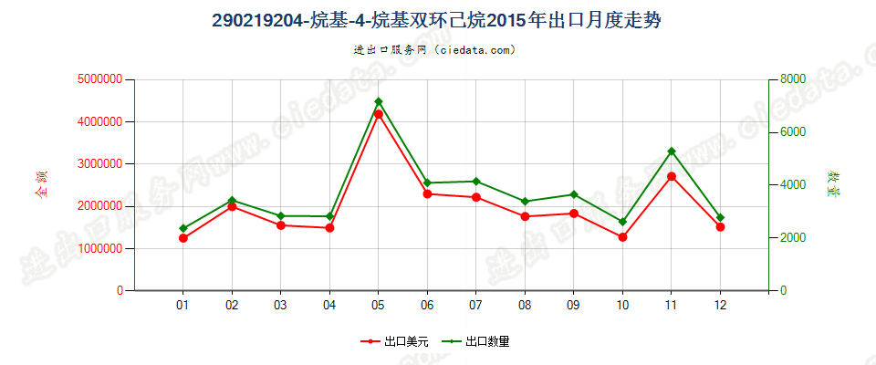 290219204-烷基-4'-烷基双环己烷出口2015年月度走势图
