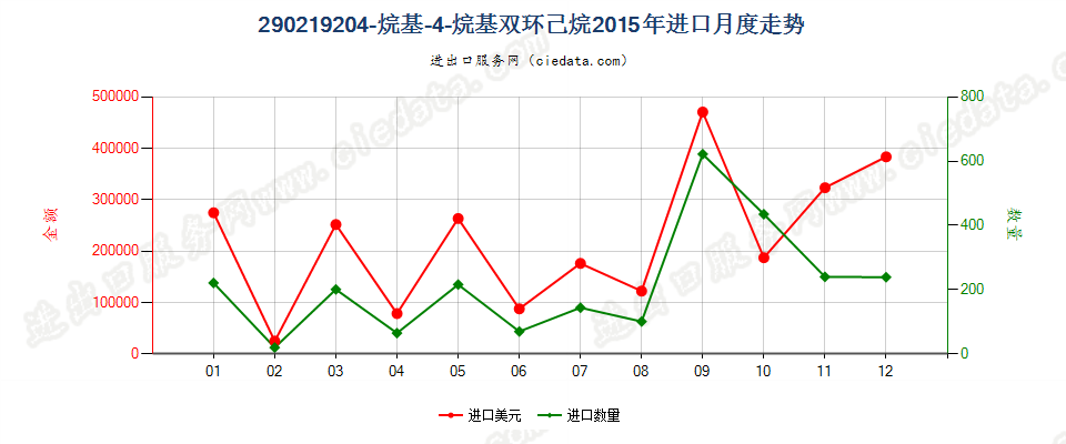 290219204-烷基-4'-烷基双环己烷进口2015年月度走势图
