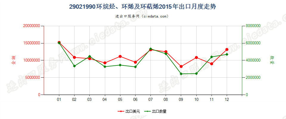 29021990其他环烷烃；其他环烯及环萜烯出口2015年月度走势图