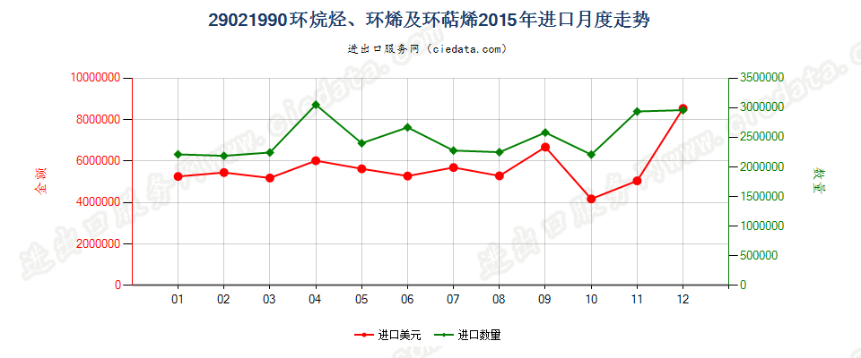 29021990其他环烷烃；其他环烯及环萜烯进口2015年月度走势图