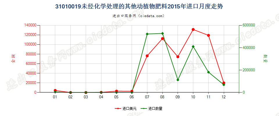 31010019其他未经化学处理的动植物肥料及其混合肥料进口2015年月度走势图