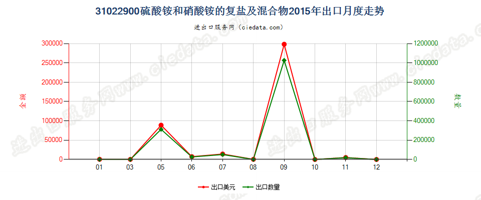 31022900硫酸铵和硝酸铵的复盐及混合物出口2015年月度走势图