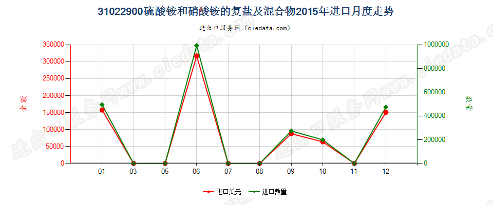 31022900硫酸铵和硝酸铵的复盐及混合物进口2015年月度走势图
