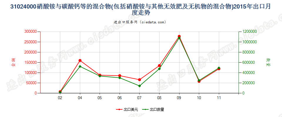 31024000硝酸铵与碳酸钙或其他无肥效无机物的混合物出口2015年月度走势图